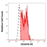 Flow Cytometry - Anti-FCRL2 Antibody [B24] (PE) (A320746)