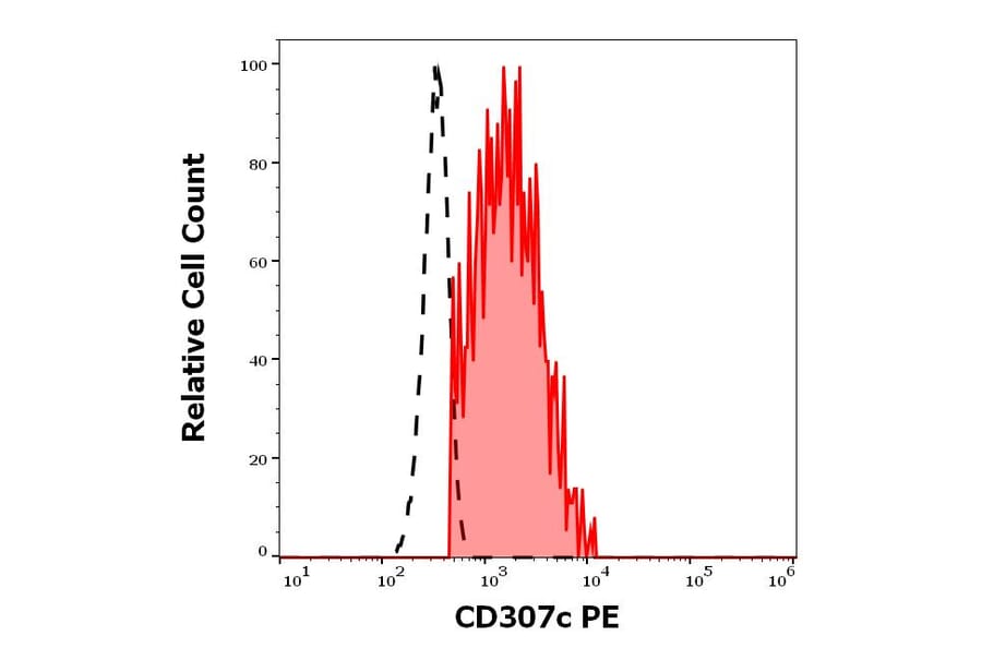 Flow Cytometry - Anti-FCRL3 Antibody [H5] (PE) (A320747)