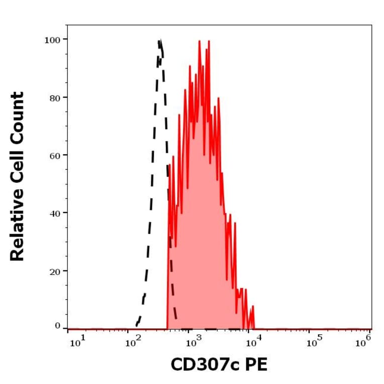 Flow Cytometry - Anti-FCRL3 Antibody [H5] (PE) (A320747)
