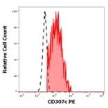 Flow Cytometry - Anti-FCRL3 Antibody [H5] (PE) (A320747)