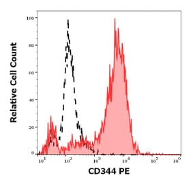 Flow Cytometry - Anti-Frizzled 4 Antibody [CH3A4A7] (PE) (A320748)