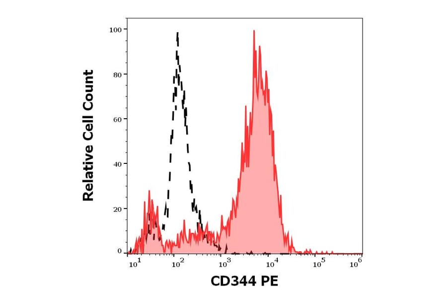 Flow Cytometry - Anti-Frizzled 4 Antibody [CH3A4A7] (PE) (A320748)