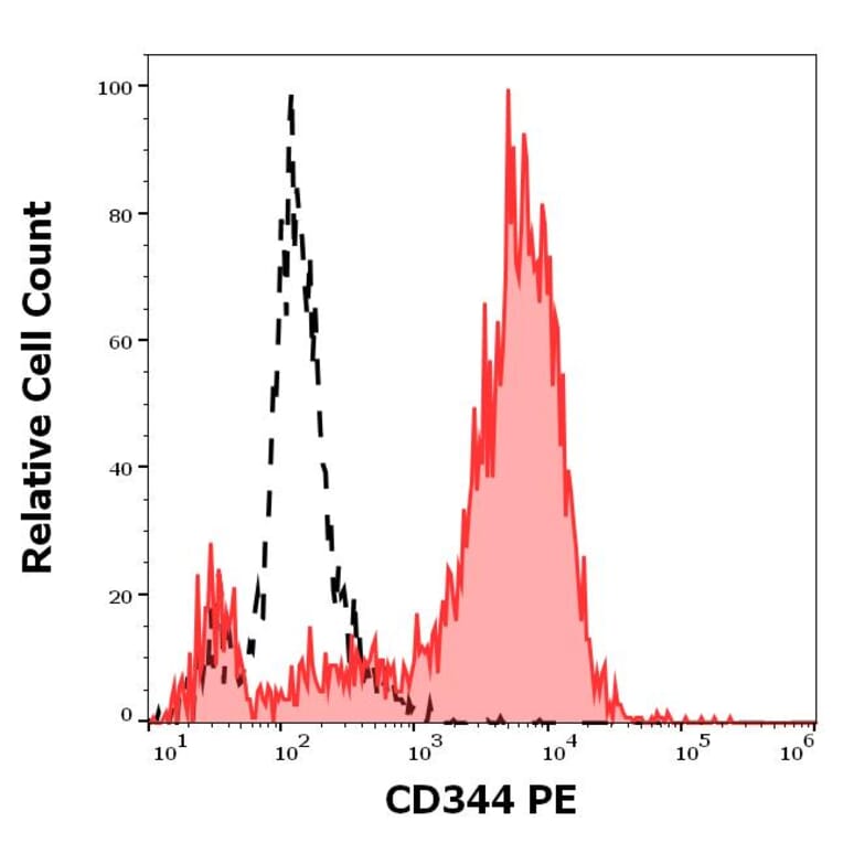 Flow Cytometry - Anti-Frizzled 4 Antibody [CH3A4A7] (PE) (A320748)