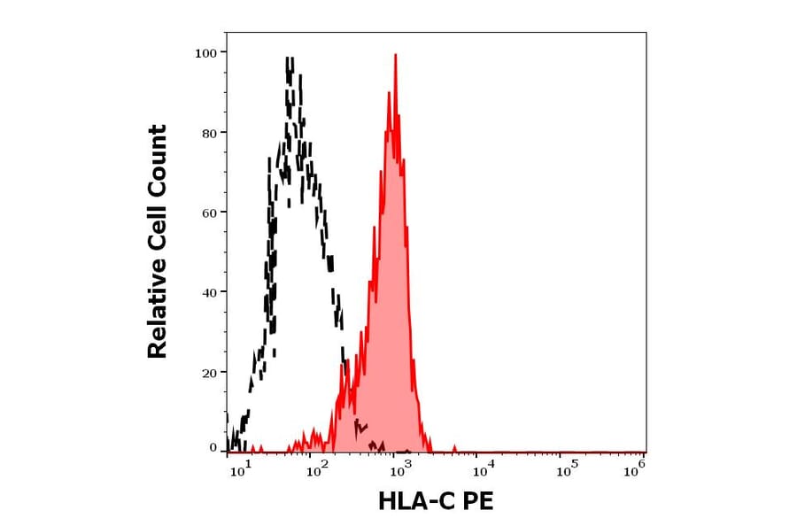 Flow Cytometry - Anti-HLA C Antibody [DT-9] (PE) (A320749)