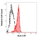 Flow Cytometry - Anti-HLA C Antibody [DT-9] (PE) (A320749)