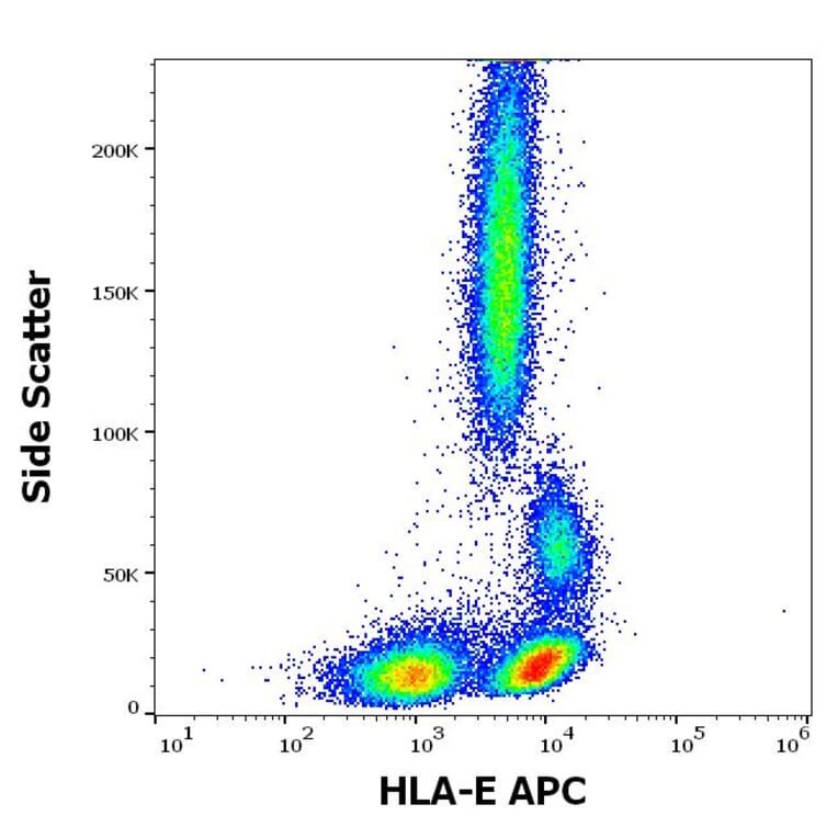 Flow Cytometry - Anti-HLA E Antibody [3D12] (APC) (A320750)