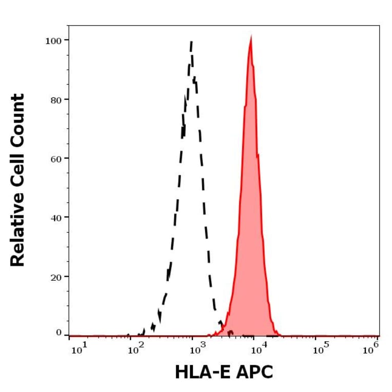 Flow Cytometry - Anti-HLA E Antibody [3D12] (APC) (A320750)