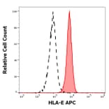 Flow Cytometry - Anti-HLA E Antibody [3D12] (APC) (A320750)