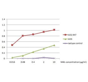ELISA - Anti-Human IgA Antibody [AD2.947] (A320751)