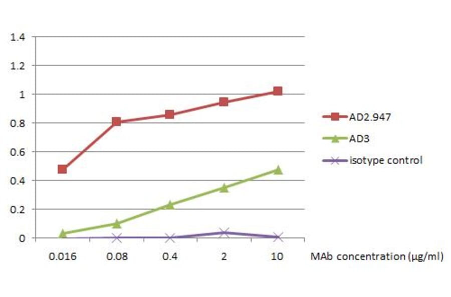 ELISA - Anti-Human IgA Antibody [AD2.947] (A320751)