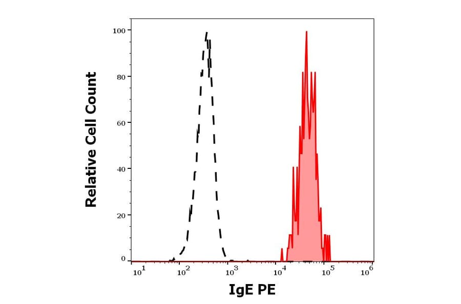 Flow Cytometry - Anti-Human IgE Antibody [4H10] (PE) (A320752)