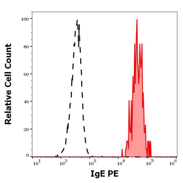 Flow Cytometry - Anti-Human IgE Antibody [4H10] (PE) (A320752)
