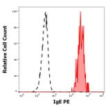 Flow Cytometry - Anti-Human IgE Antibody [4H10] (PE) (A320752)