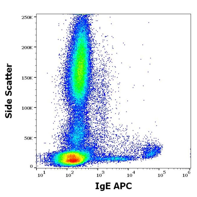 Flow Cytometry - Anti-Human IgE Antibody [4H10] (APC) (A320753)