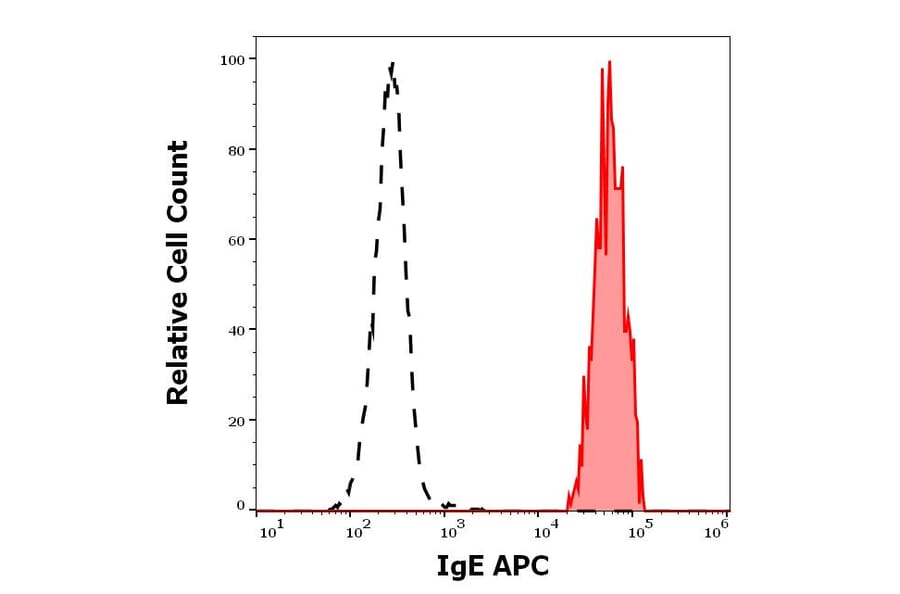 Flow Cytometry - Anti-Human IgE Antibody [4H10] (APC) (A320753)