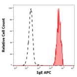 Flow Cytometry - Anti-Human IgE Antibody [4H10] (APC) (A320753)