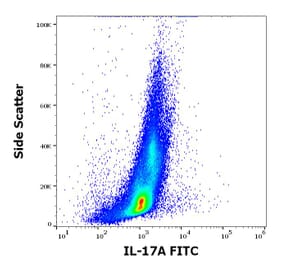 Flow Cytometry - Anti-IL-17A Antibody [9F9] (FITC) (A320754)