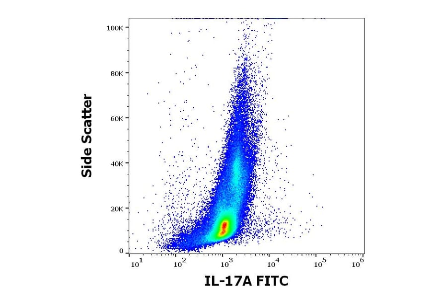 Flow Cytometry - Anti-IL-17A Antibody [9F9] (FITC) (A320754)