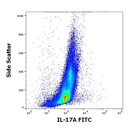 Flow Cytometry - Anti-IL-17A Antibody [9F9] (FITC) (A320754)