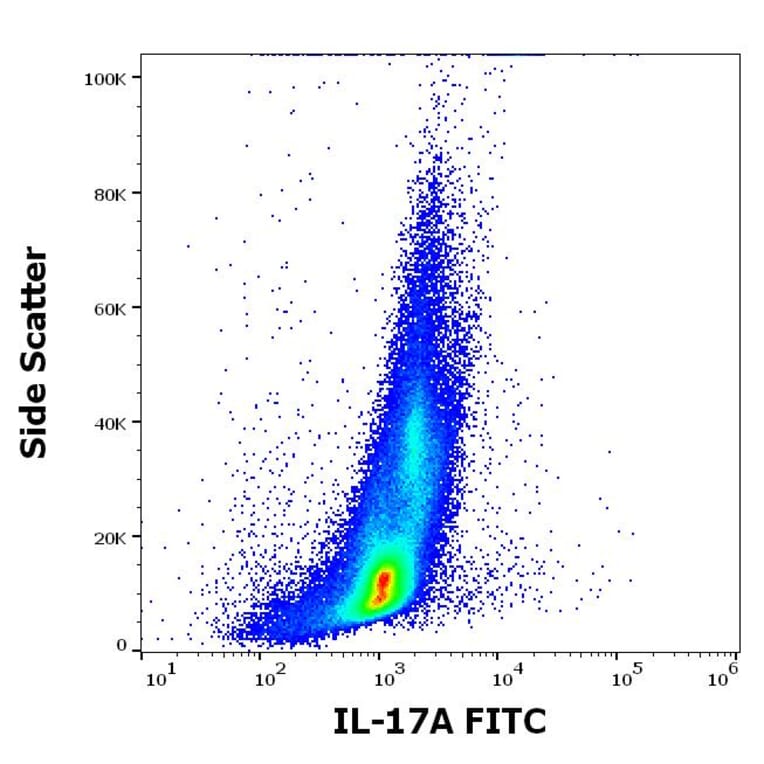 Flow Cytometry - Anti-IL-17A Antibody [9F9] (FITC) (A320754)