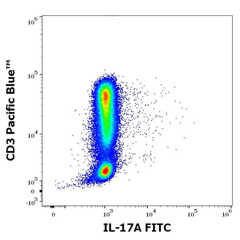 Flow Cytometry - Anti-IL-17A Antibody [9F9] (FITC) (A320754)