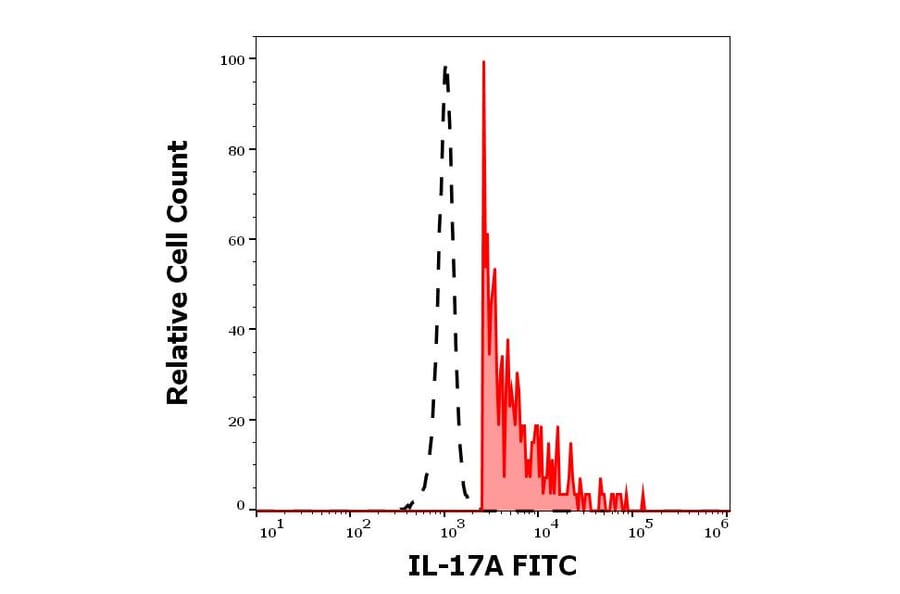 Flow Cytometry - Anti-IL-17A Antibody [9F9] (FITC) (A320754)