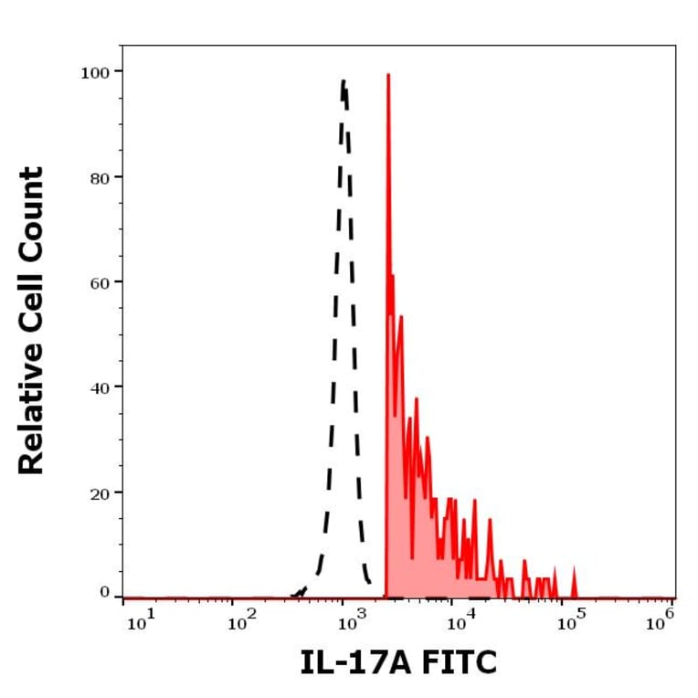 Flow Cytometry - Anti-IL-17A Antibody [9F9] (FITC) (A320754)
