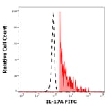 Flow Cytometry - Anti-IL-17A Antibody [9F9] (FITC) (A320754)