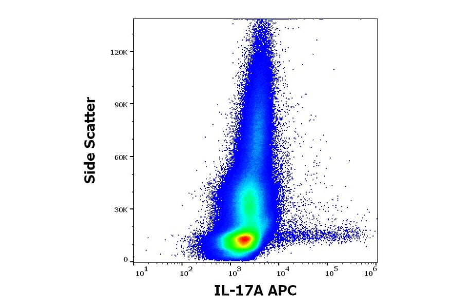 Flow Cytometry - Anti-IL-17A Antibody [9F9] (APC) (A320755)