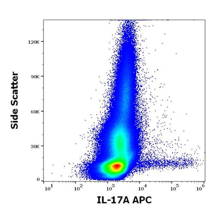 Flow Cytometry - Anti-IL-17A Antibody [9F9] (APC) (A320755)
