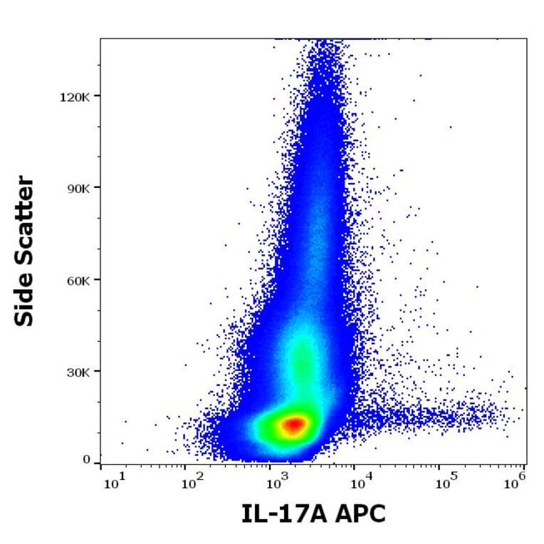Flow Cytometry - Anti-IL-17A Antibody [9F9] (APC) (A320755)