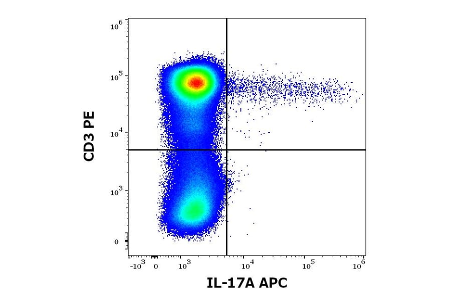 Flow Cytometry - Anti-IL-17A Antibody [9F9] (APC) (A320755)
