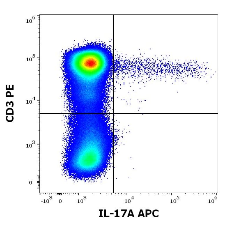 Flow Cytometry - Anti-IL-17A Antibody [9F9] (APC) (A320755)