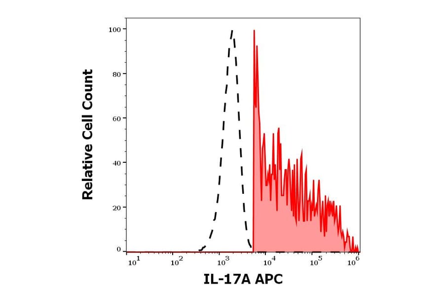 Flow Cytometry - Anti-IL-17A Antibody [9F9] (APC) (A320755)
