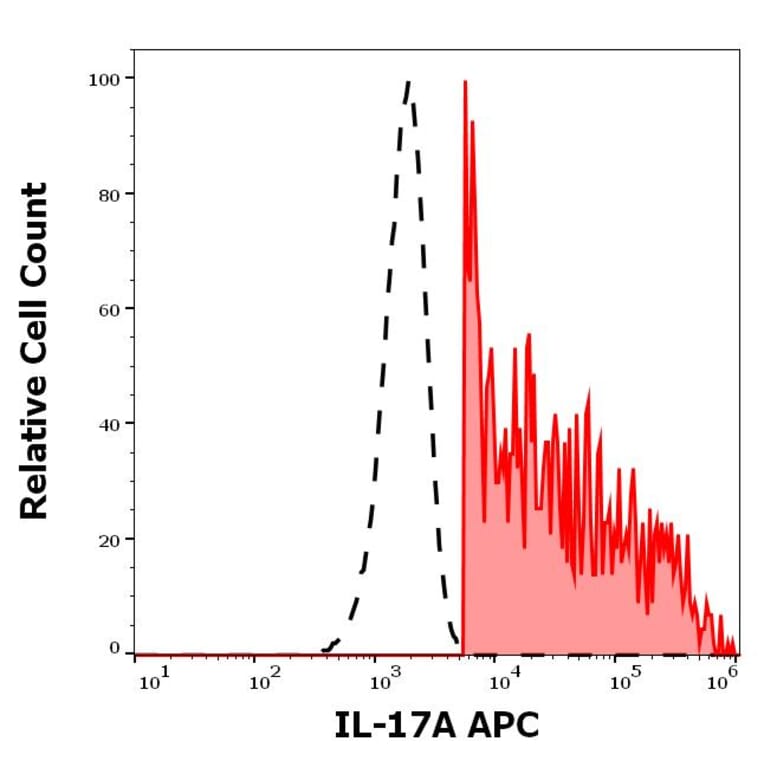 Flow Cytometry - Anti-IL-17A Antibody [9F9] (APC) (A320755)