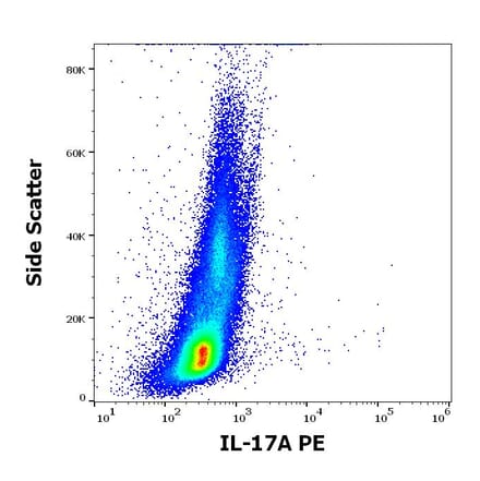 Flow Cytometry - Anti-IL-17A Antibody [9F9] (PE) (A320756)