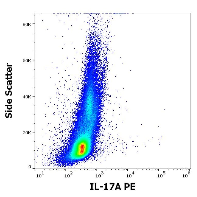 Flow Cytometry - Anti-IL-17A Antibody [9F9] (PE) (A320756)