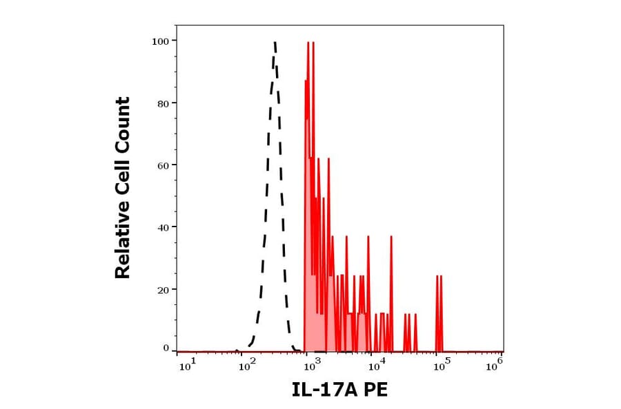 Flow Cytometry - Anti-IL-17A Antibody [9F9] (PE) (A320756)