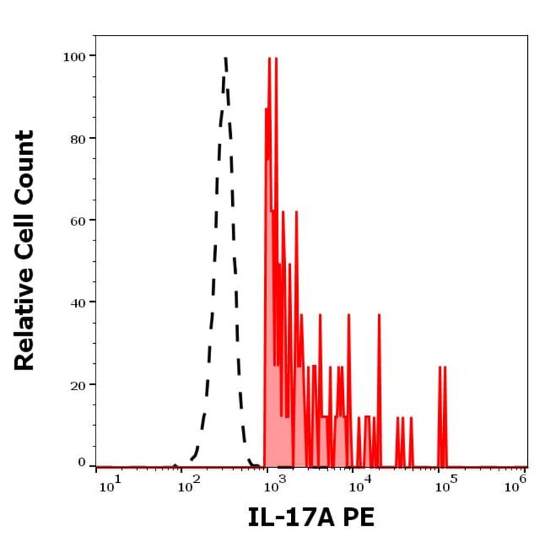 Flow Cytometry - Anti-IL-17A Antibody [9F9] (PE) (A320756)