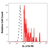 Flow Cytometry - Anti-IL-17A Antibody [9F9] (PE) (A320756)