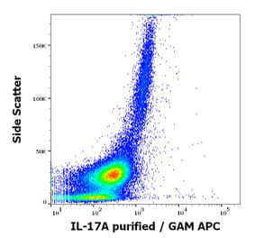 Flow Cytometry - Anti-IL-17A Antibody [9F9] (A320757)