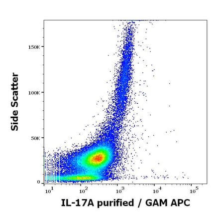 Flow Cytometry - Anti-IL-17A Antibody [9F9] (A320757)
