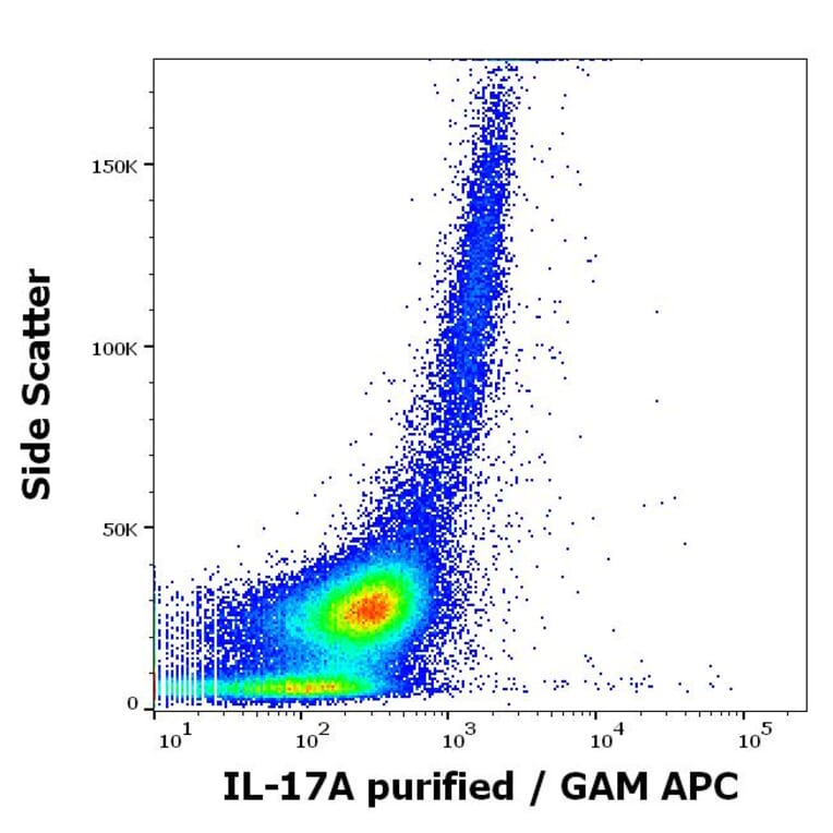 Flow Cytometry - Anti-IL-17A Antibody [9F9] (A320757)