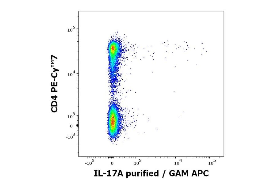 Flow Cytometry - Anti-IL-17A Antibody [9F9] (A320757)