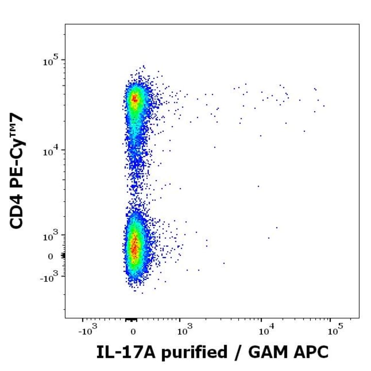 Flow Cytometry - Anti-IL-17A Antibody [9F9] (A320757)