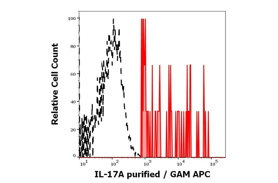 Flow Cytometry - Anti-IL-17A Antibody [9F9] (A320757)