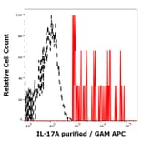 Flow Cytometry - Anti-IL-17A Antibody [9F9] (A320757)