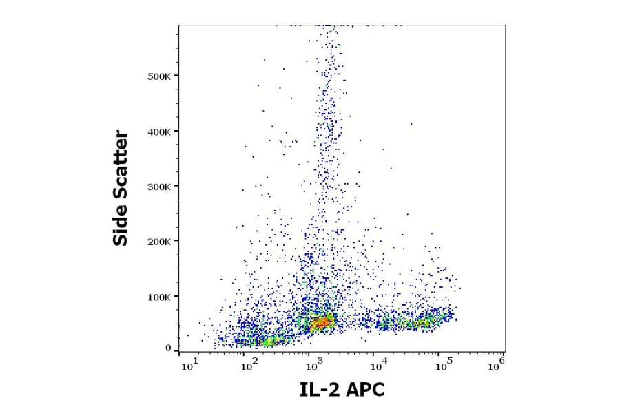 Flow Cytometry - Anti-IL-2 Antibody [35C3] (APC) (A320758)
