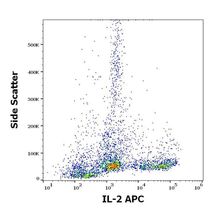 Flow Cytometry - Anti-IL-2 Antibody [35C3] (APC) (A320758)