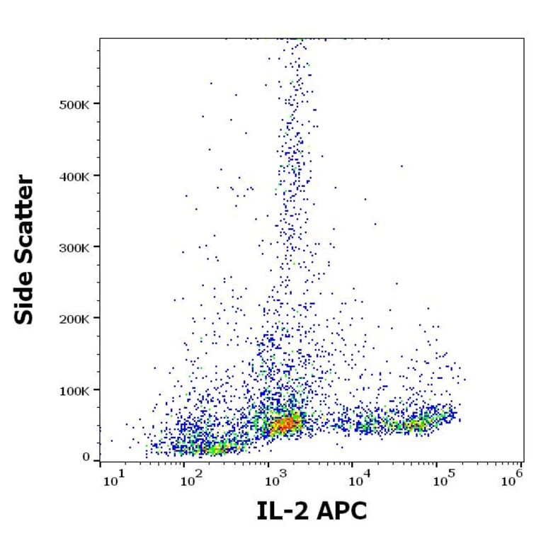 Flow Cytometry - Anti-IL-2 Antibody [35C3] (APC) (A320758)